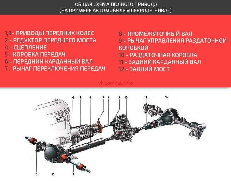 Устройство трансмиссии шевроле нива