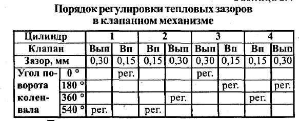 Технологическая карта регулировки клапанов ваз 2106