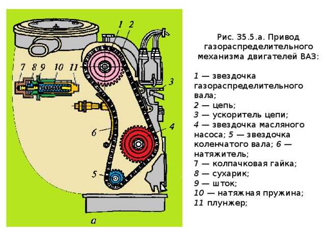 Устройство грм ваз 2106