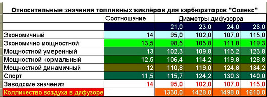 Таблица жиклеров карбюратора солекс 21083