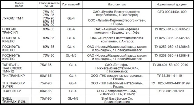 Таблица рекомендованных масел для заливки в КПП Лада Калина