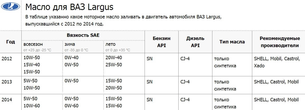 Ларгус объем жидкостей. Моторное масло для к4м Ларгус. Объем масла Ларгус 8 клапанов. Масло в Ларгус 16 клапанов.