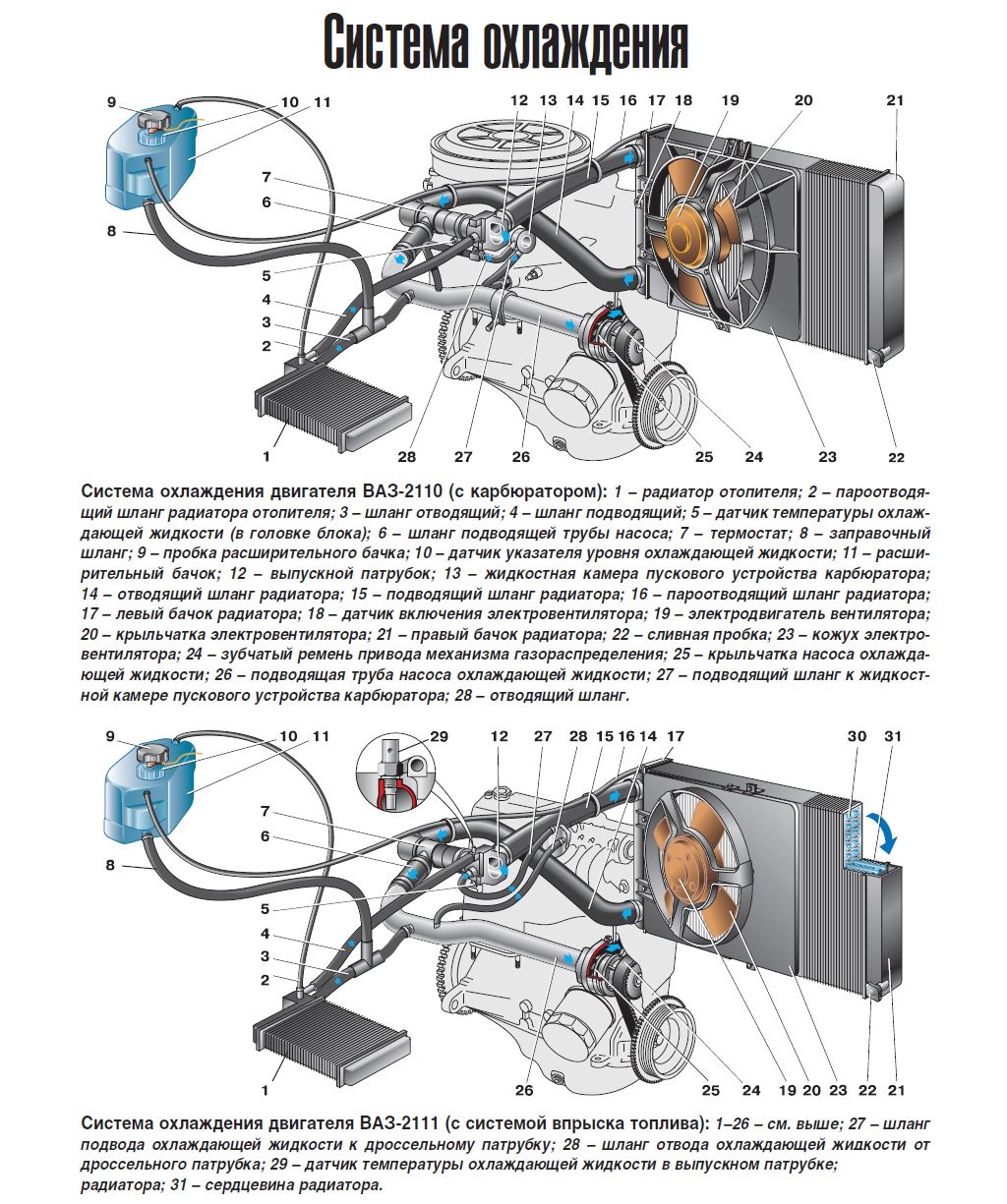 Система охлаждения ВАЗ 2110 (фото 1)
