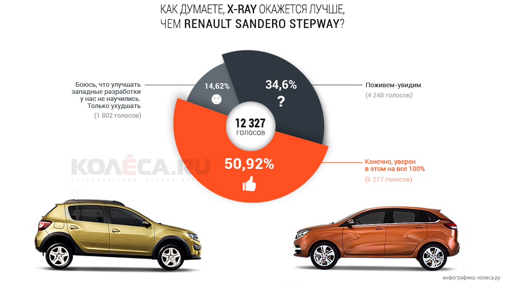 Размеры икс рей. Lada XRAY vs Renault Sandero. Размеры Лада х Рей кросс. Сандеро степвей и х Рей габариты. Габариты Лада х Рей и Сандеро степвей.