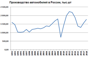 Производство автомобилей России (1992—2016)