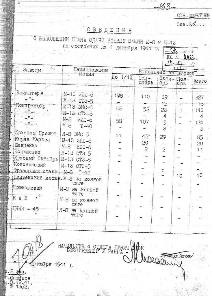 ​Сводка по выпуску систем залпового огня по состоянию на 1 декабря 1941 года. Она показывает реальные объёмы поставок М-8 на базе Т-30. Судьба остальных шасси Т-30, увы, неизвестна - ШИТ и другие большие мечты на малой базе 