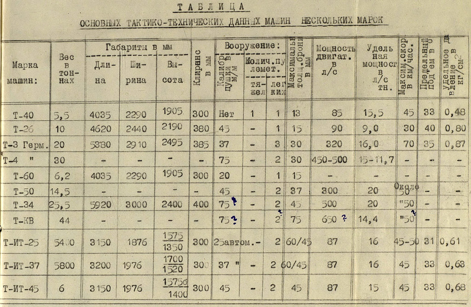 ​Сравнительные характеристики немецких и отечественных танков, а также «штурмовиков-истребителей танков» - ШИТ и другие большие мечты на малой базе 