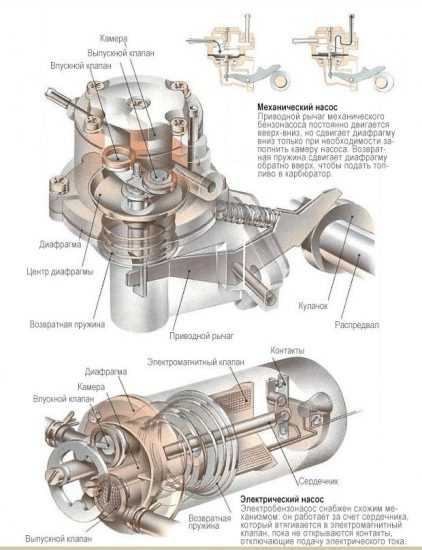Работа бензонасоса карбюраторного двигателя