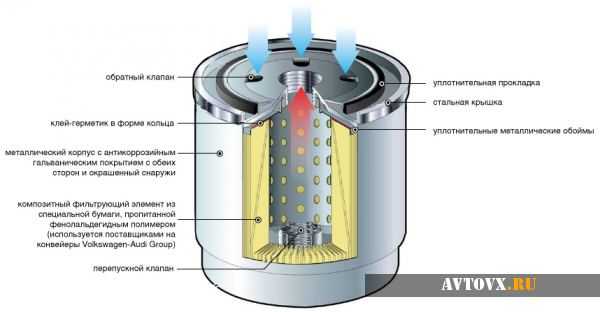 Устройство масляного фильтра ваз