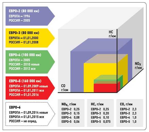 Росстандарт экологический класс автомобиля