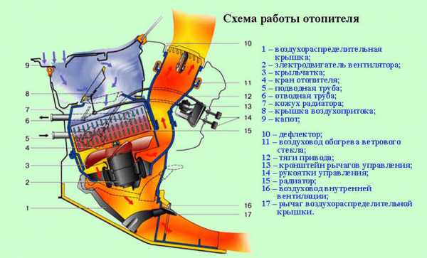 Настройка печки ваз 2107