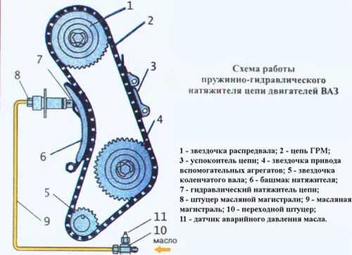 Башмак цепи ваз 2107