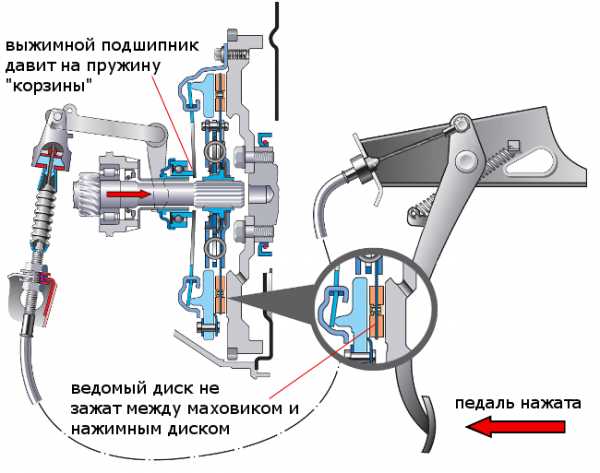 Замена выжимного газель бизнес