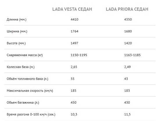 Сколько вест. Лада Веста седан вес автомобиля. Веста св кросс вес машины. Технические характеристики Лада Веста седан 1.6. Вес Лада Веста седан 1.6.